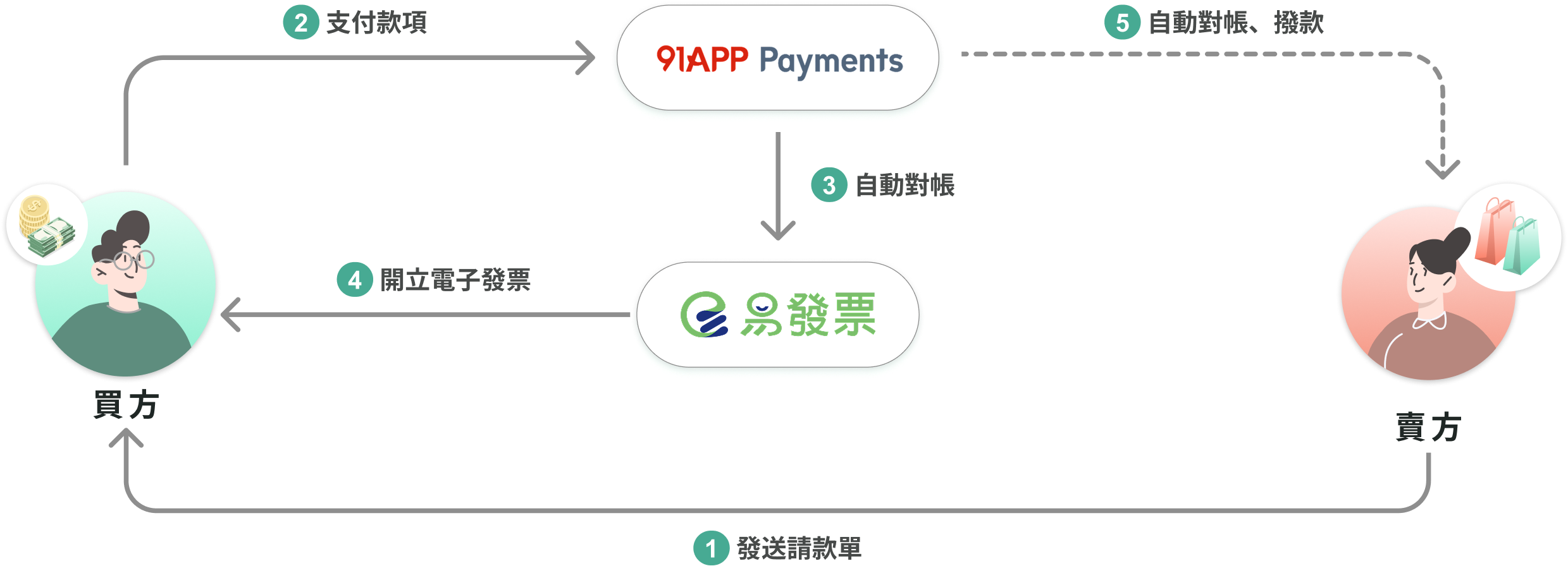 付款對帳流程