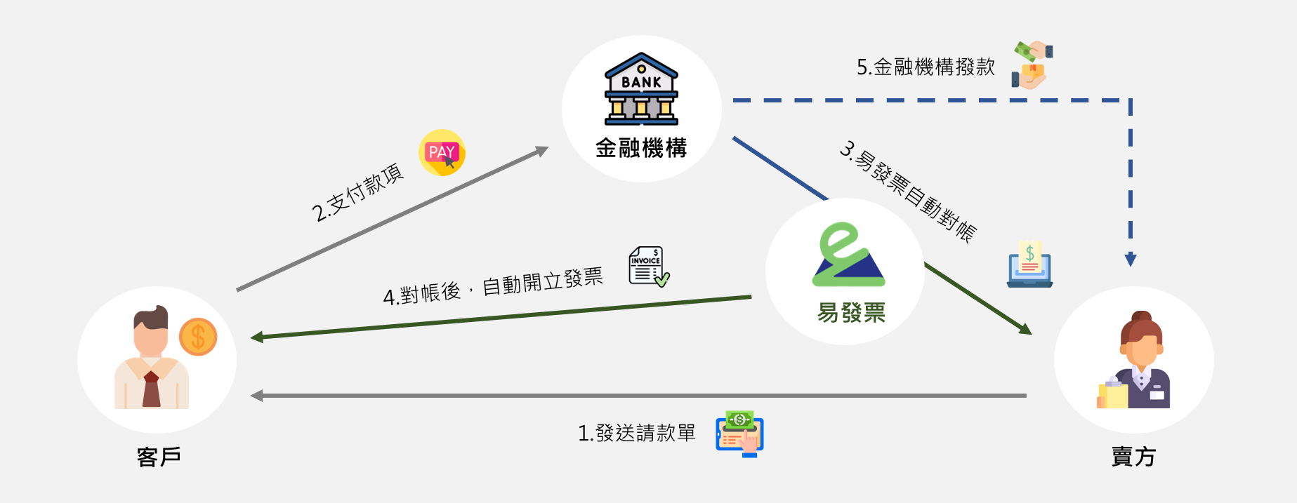 付款對帳流程