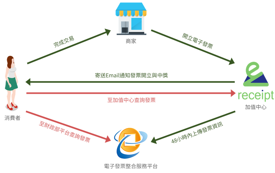 電子發票作業流程